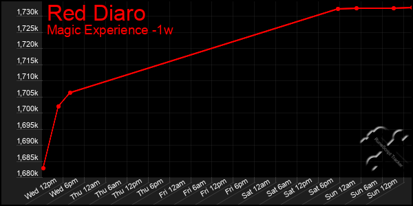 Last 7 Days Graph of Red Diaro