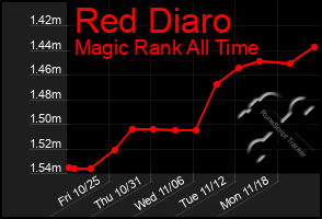 Total Graph of Red Diaro