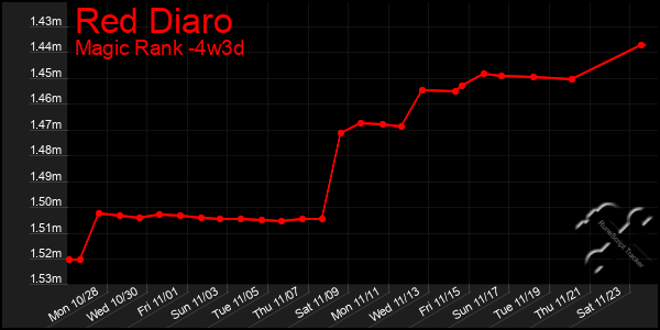 Last 31 Days Graph of Red Diaro