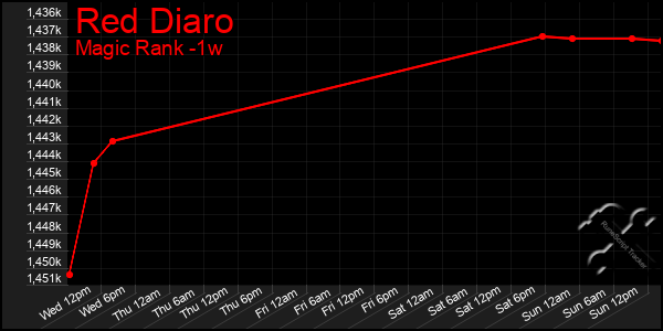 Last 7 Days Graph of Red Diaro