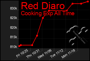 Total Graph of Red Diaro