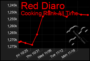 Total Graph of Red Diaro