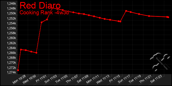 Last 31 Days Graph of Red Diaro