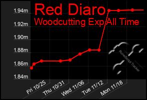 Total Graph of Red Diaro