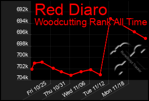 Total Graph of Red Diaro