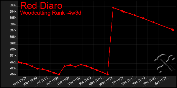 Last 31 Days Graph of Red Diaro