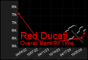 Total Graph of Red Ducati