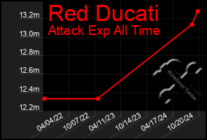 Total Graph of Red Ducati