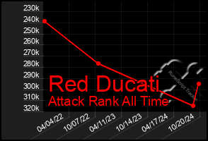 Total Graph of Red Ducati