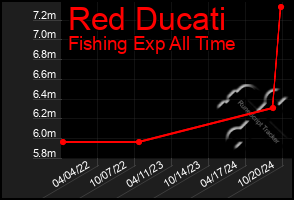 Total Graph of Red Ducati