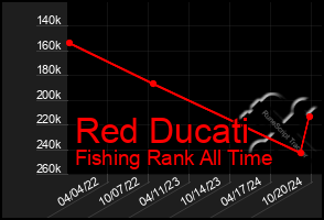 Total Graph of Red Ducati