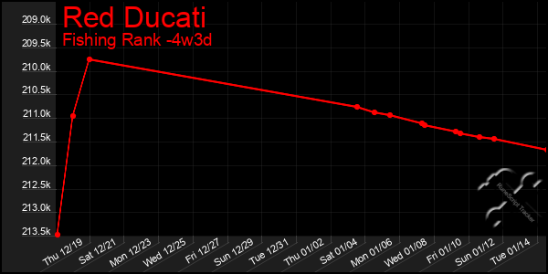 Last 31 Days Graph of Red Ducati