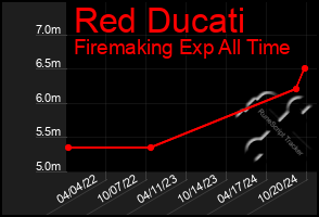 Total Graph of Red Ducati