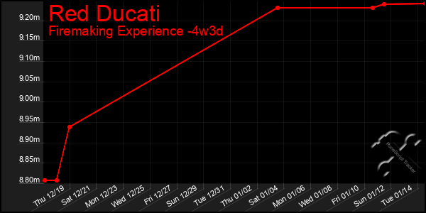 Last 31 Days Graph of Red Ducati