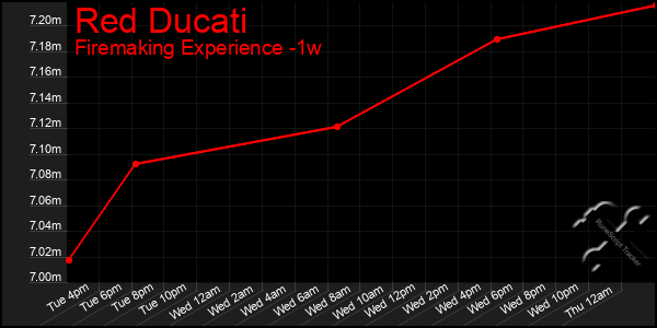 Last 7 Days Graph of Red Ducati