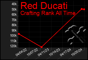 Total Graph of Red Ducati