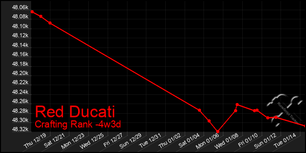 Last 31 Days Graph of Red Ducati