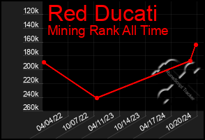 Total Graph of Red Ducati