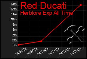 Total Graph of Red Ducati