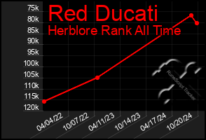 Total Graph of Red Ducati