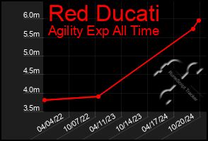 Total Graph of Red Ducati