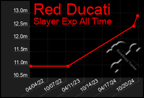 Total Graph of Red Ducati