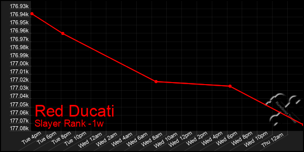 Last 7 Days Graph of Red Ducati