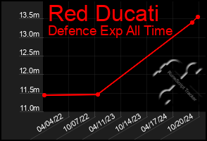 Total Graph of Red Ducati