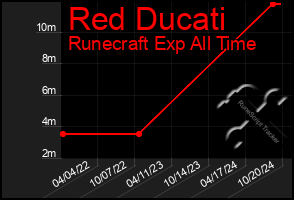 Total Graph of Red Ducati