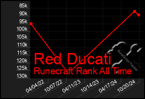 Total Graph of Red Ducati