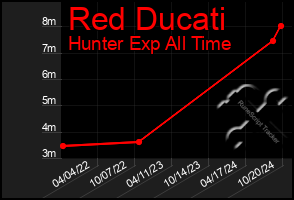 Total Graph of Red Ducati