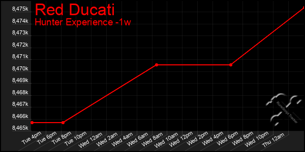 Last 7 Days Graph of Red Ducati