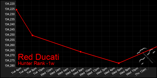 Last 7 Days Graph of Red Ducati