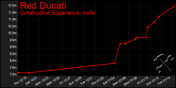 Last 31 Days Graph of Red Ducati