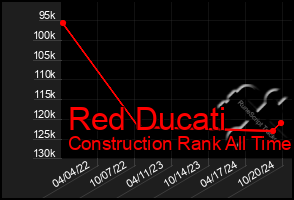 Total Graph of Red Ducati