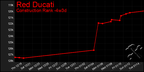 Last 31 Days Graph of Red Ducati