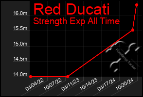 Total Graph of Red Ducati