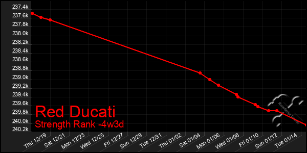 Last 31 Days Graph of Red Ducati