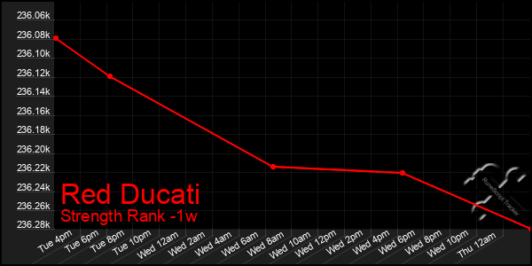 Last 7 Days Graph of Red Ducati