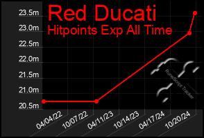 Total Graph of Red Ducati