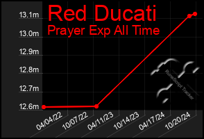 Total Graph of Red Ducati