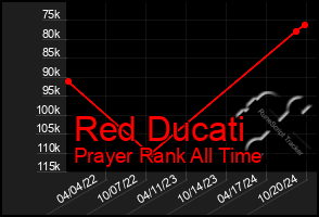 Total Graph of Red Ducati