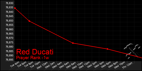 Last 7 Days Graph of Red Ducati