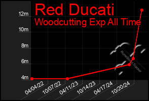 Total Graph of Red Ducati