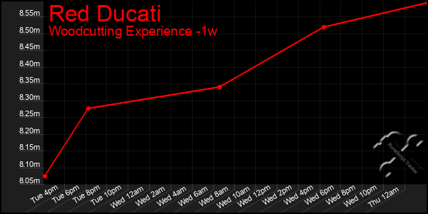 Last 7 Days Graph of Red Ducati