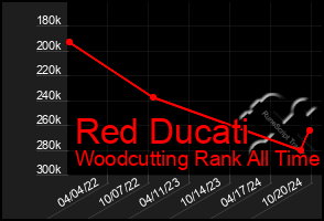 Total Graph of Red Ducati