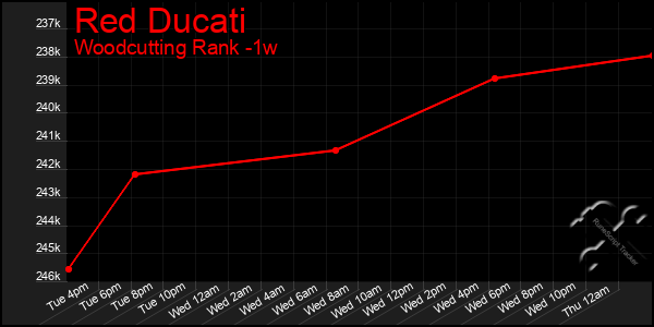 Last 7 Days Graph of Red Ducati