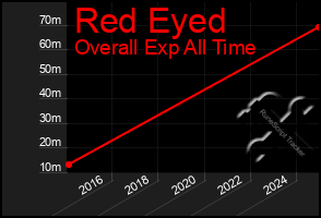 Total Graph of Red Eyed