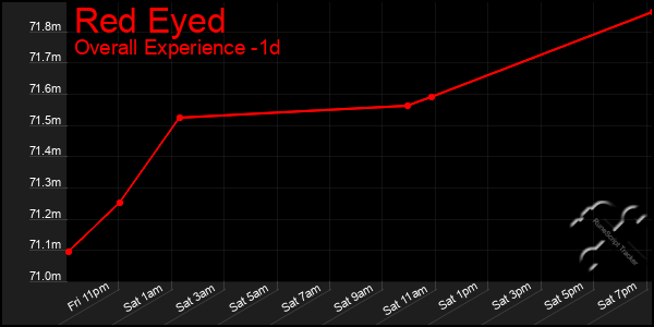 Last 24 Hours Graph of Red Eyed