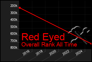 Total Graph of Red Eyed